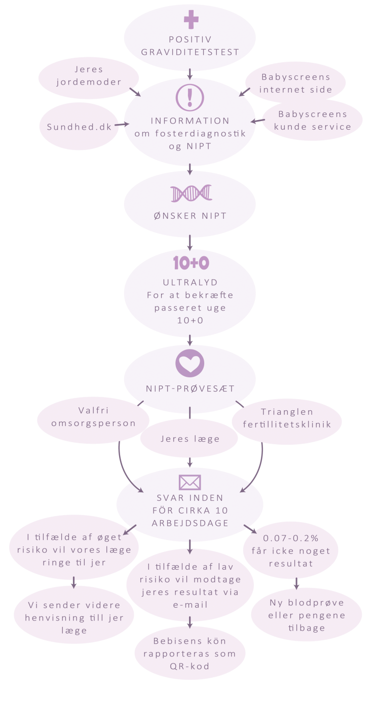 Flowchart_Dansk Flowchart_Dansk
